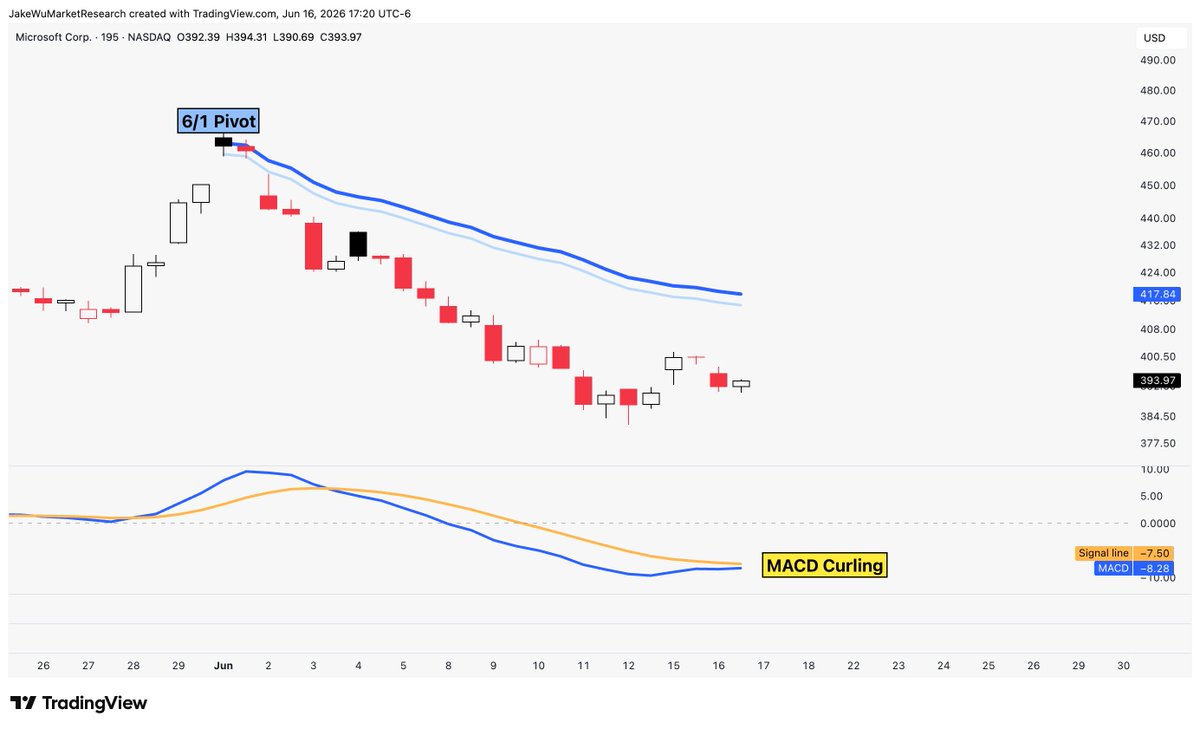 Jake__Wujastyk's tweet photo. $MSFT #MSFT Should be an interesting second half of the week. https://t.co/JEeMDaGmBM