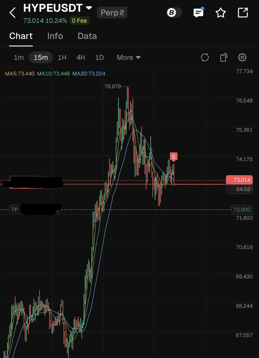 x100funds's tweet photo. Squeezing a quick short on $HYPE https://t.co/8cRN35l9Aw