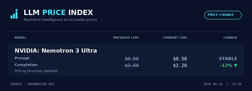 LLMPriceIndex's tweet photo. 🚨 OpenRouter Price Change!
NVIDIA: Nemotron 3 Ultra output drops 12% (now $2.20/M). https://t.co/9SroWyLuso