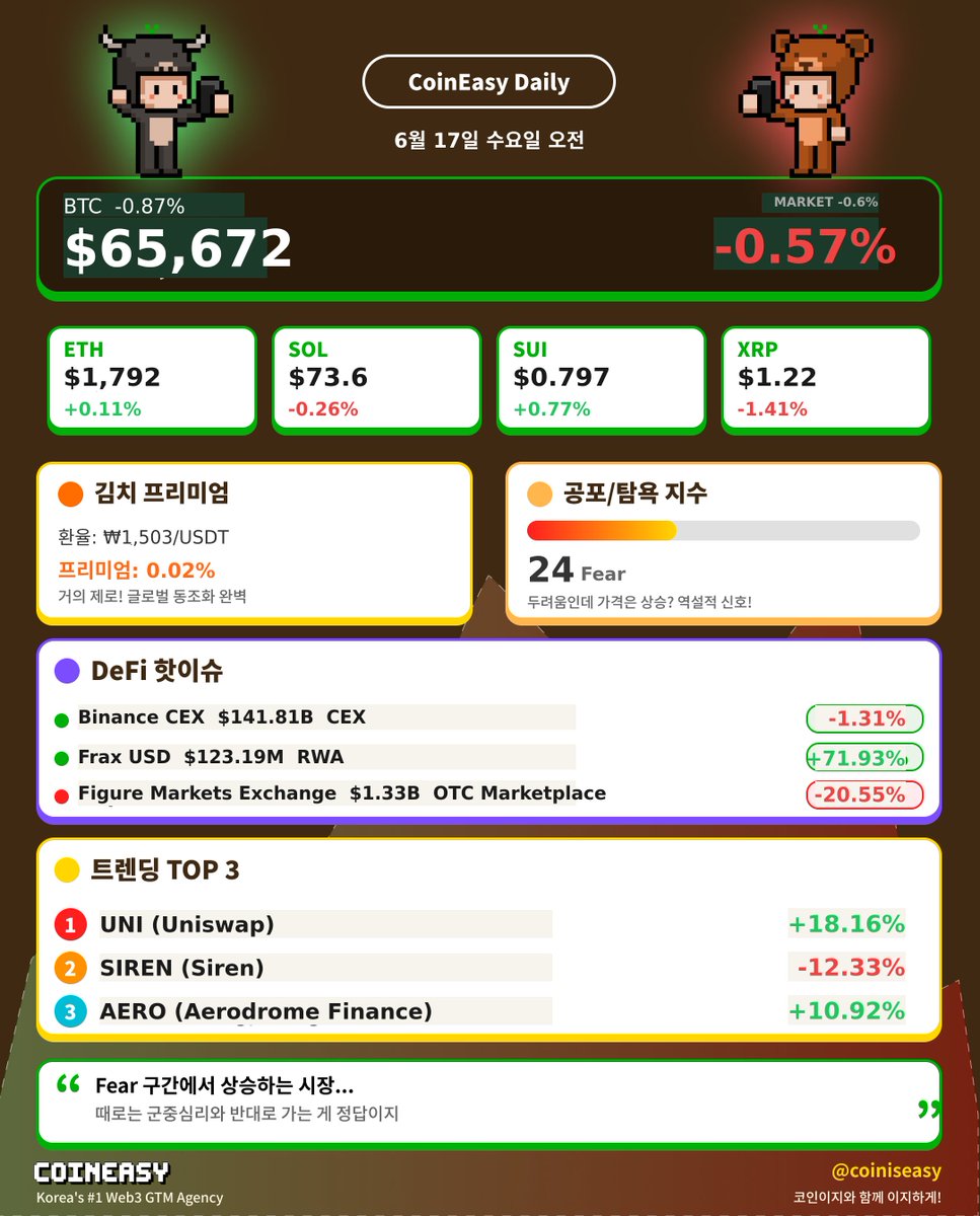 Coiniseasy's tweet photo. 2026년 6월 17일 수요일 — 단기 숨고르기, 주간 흐름은 견조

시세
BTC $65,672 (-0.87%) · ETH $1,792 (+0.11%)
SOL $73.62 (-0.26%) · XRP $1.22 (-1.41%)
SUI $0.797 (+0.77%)

심리: 공포탐욕 24 (Fear) · 김프 0.02%

트렌딩: UNI +18.16% · SIREN -12.33% · AERO +10.92%

인사이트: 24h는 약세지만 7d는 BTC +6%, SOL +13%로 상승 흐름 유지. 공포 구간 속 UNI·AERO 등 DeFi 토큰에 자금 쏠림. ETH ETF 소폭 순유입(+22.5M)으로 상대적 강세.

코인이지와 함께 오늘도 이지하게!

공지방 | 소통방 | X
