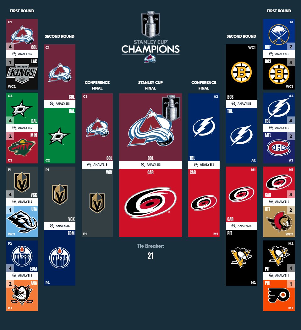 LarryCoffey's tweet photo. Well, it wasn't SO bad.
At least I had one of the finalists right.
Congratz to the @Canes this year! https://t.co/gQpXLLXZDv