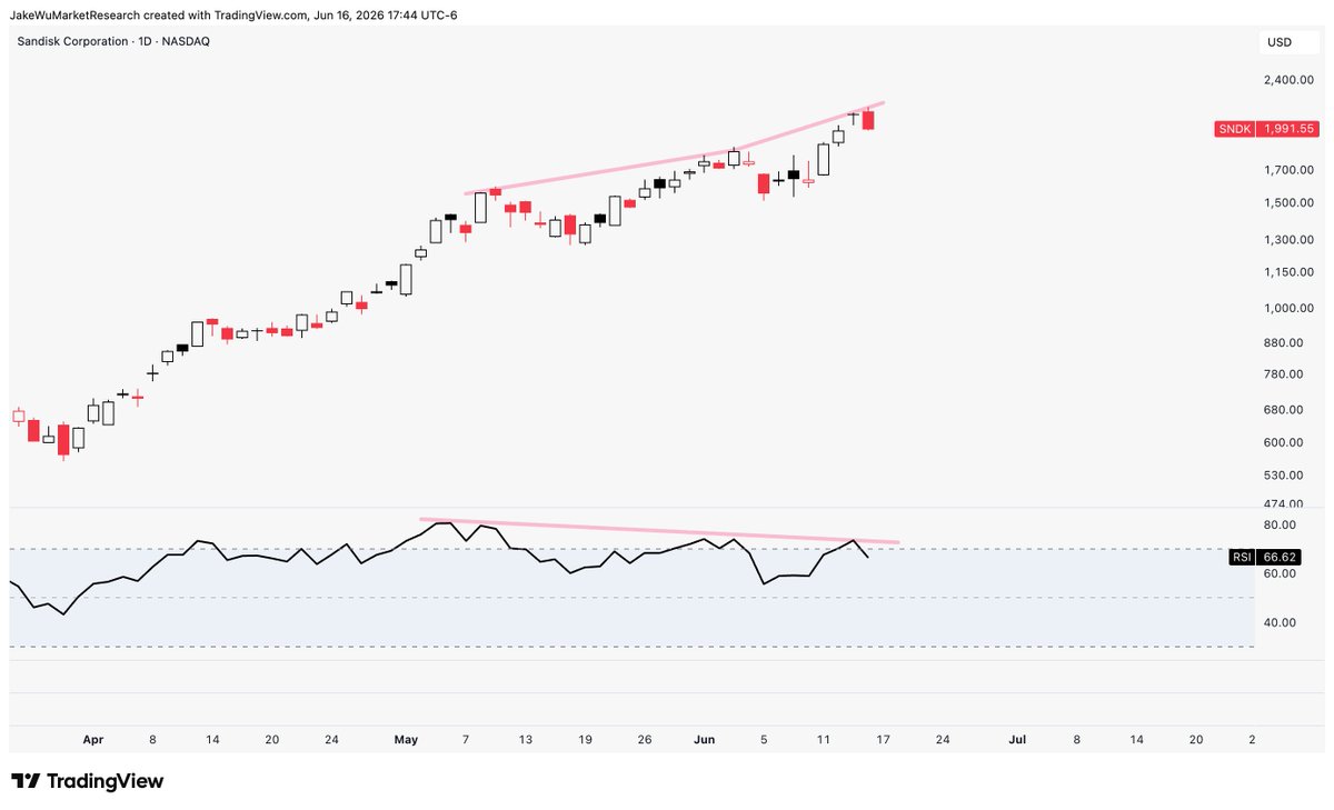 Jake__Wujastyk's tweet photo. $SNDK #SNDK Triple bearish divergence forming here. 

Somewhat rare to see. https://t.co/cOwxrZE4Co