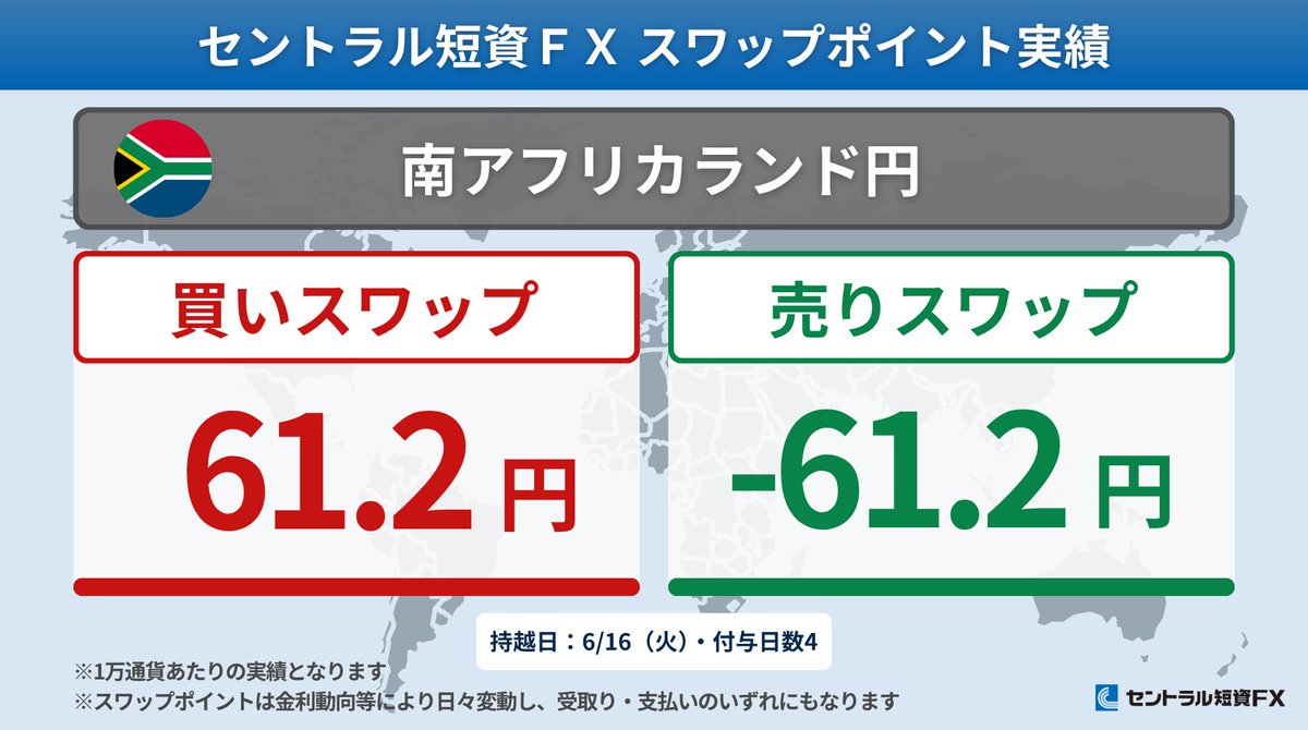 CTFX's tweet photo. 【スワップポイント実績｜6/16（火）】
🇹🇷🇯🇵 トルコリラ / 円
🟦買：104.0円
🟥売：-104.0円

🇿🇦🇯🇵 南アフリカランド / 円
🟦買：61.2円
🟥売：-61.2円

🇲🇽🇯🇵 メキシコペソ / 円
🟦買：59.2円
🟥売：-67.2円

🇭🇺🇯🇵 ハンガリーフォリント / 円
🟦買：3.2円
🟥売：-3.2円

付与日数：4
※1万通貨あたりの実績