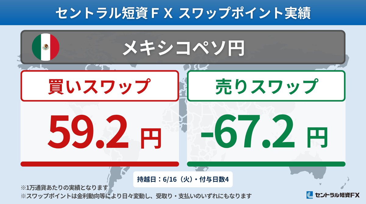 CTFX's tweet photo. 【スワップポイント実績｜6/16（火）】
🇹🇷🇯🇵 トルコリラ / 円
🟦買：104.0円
🟥売：-104.0円

🇿🇦🇯🇵 南アフリカランド / 円
🟦買：61.2円
🟥売：-61.2円

🇲🇽🇯🇵 メキシコペソ / 円
🟦買：59.2円
🟥売：-67.2円

🇭🇺🇯🇵 ハンガリーフォリント / 円
🟦買：3.2円
🟥売：-3.2円

付与日数：4
※1万通貨あたりの実績