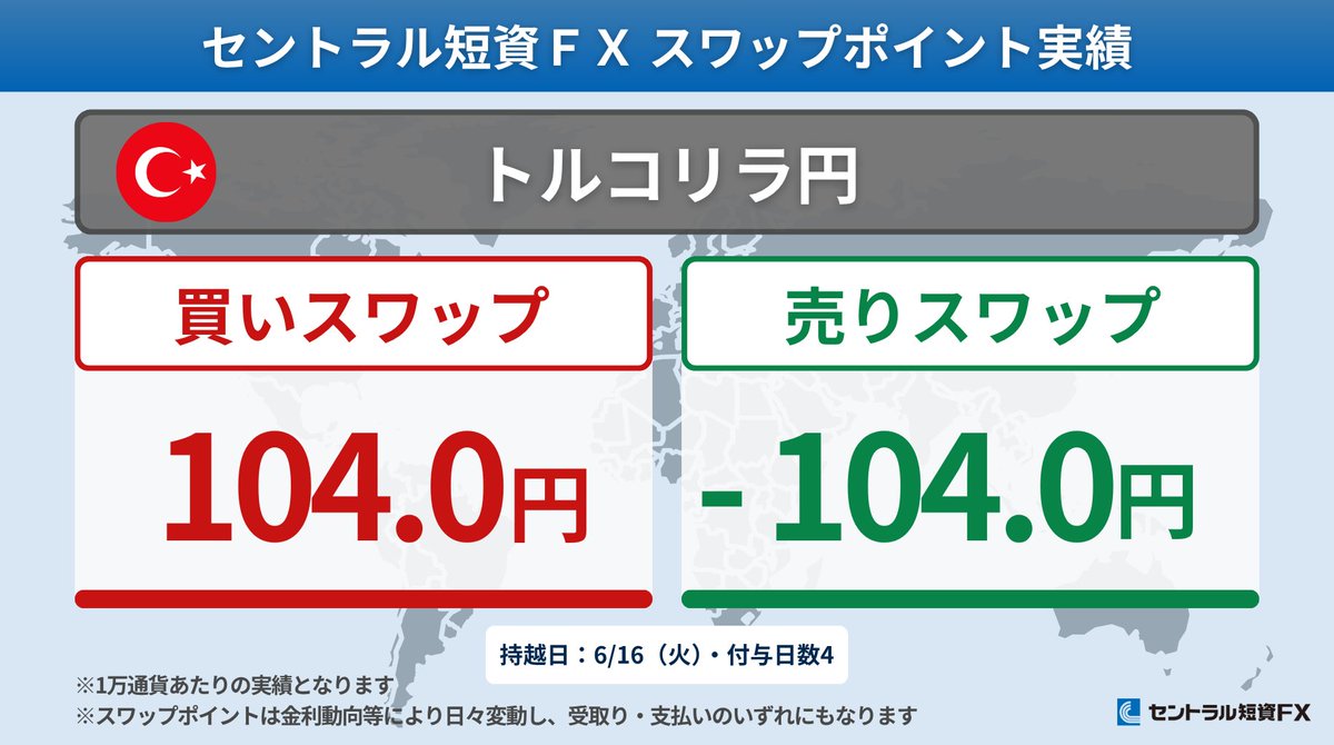 CTFX's tweet photo. 【スワップポイント実績｜6/16（火）】
🇹🇷🇯🇵 トルコリラ / 円
🟦買：104.0円
🟥売：-104.0円

🇿🇦🇯🇵 南アフリカランド / 円
🟦買：61.2円
🟥売：-61.2円

🇲🇽🇯🇵 メキシコペソ / 円
🟦買：59.2円
🟥売：-67.2円

🇭🇺🇯🇵 ハンガリーフォリント / 円
🟦買：3.2円
🟥売：-3.2円

付与日数：4
※1万通貨あたりの実績
