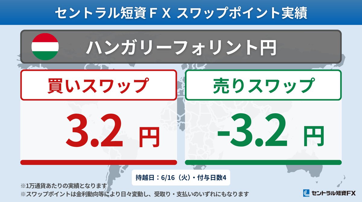 CTFX's tweet photo. 【スワップポイント実績｜6/16（火）】
🇹🇷🇯🇵 トルコリラ / 円
🟦買：104.0円
🟥売：-104.0円

🇿🇦🇯🇵 南アフリカランド / 円
🟦買：61.2円
🟥売：-61.2円

🇲🇽🇯🇵 メキシコペソ / 円
🟦買：59.2円
🟥売：-67.2円

🇭🇺🇯🇵 ハンガリーフォリント / 円
🟦買：3.2円
🟥売：-3.2円

付与日数：4
※1万通貨あたりの実績
