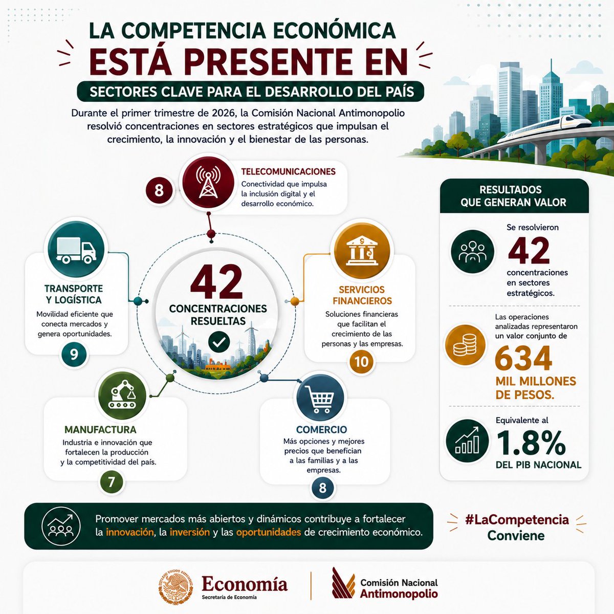 AntimonopolioMX's tweet photo. La competencia económica está presente en sectores clave para el desarrollo del país.
Durante el primer trimestre de 2026, la Comisión resolvió 42 concentraciones en sectores como manufactura, servicios financieros, transporte, comercio y telecomunicaciones. https://t.co/gKSFU2676S