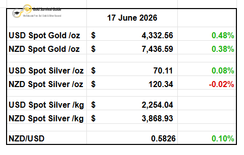 GoldSurvival's tweet photo. 📅 17 Jun 2026
Gold: +0.48% USD | +0.38% NZD
Silver: +0.08% USD | –0.02% NZD
NZD/USD: +0.10%

Silver steady.
Gold up ~0.5%.

Recovery in gold continues.

📊 Full table →
https://t.co/H1mXLhBVPe

#gold #silver #preciousmetals #marketupdate https://t.co/8Vi5l3HEqy