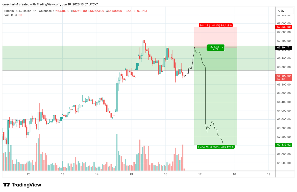 omzcharts's tweet photo. #BTC closed right under resistance, looking to fill shorts if we see a move towards $67k. Daily close looks bearish as well so I think price dumps soon. 

If $61k-$62k gets retested, I'll flip long there and target the highs. Still leaning bullish HTF but short-term looks weak. https://t.co/mNM1gw3RzA