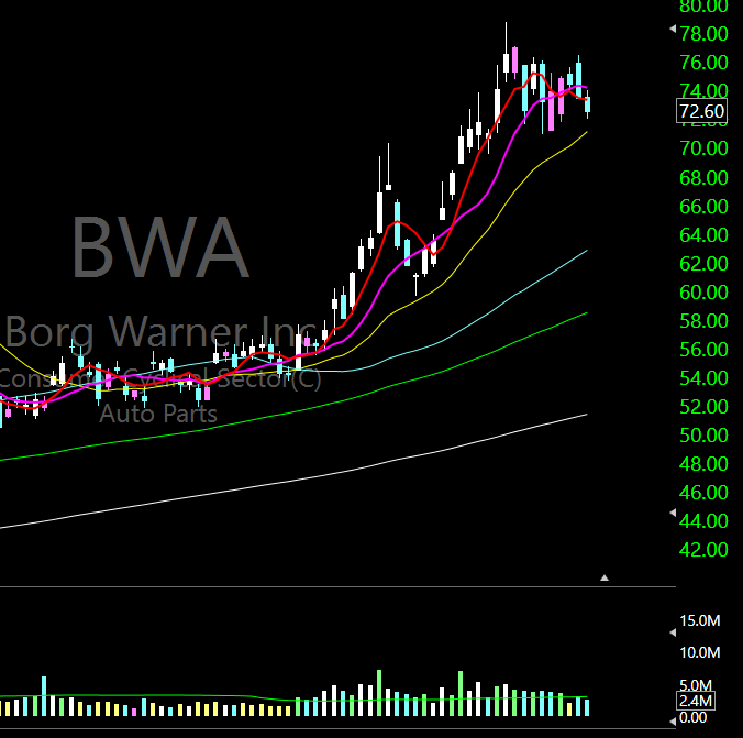 TarmanLT's tweet photo. $BWA

This is a pretty little flag.  Not sure if it needs to tag its 20MA, but in a strong environment it is ready to go https://t.co/LOUoVP7QCw