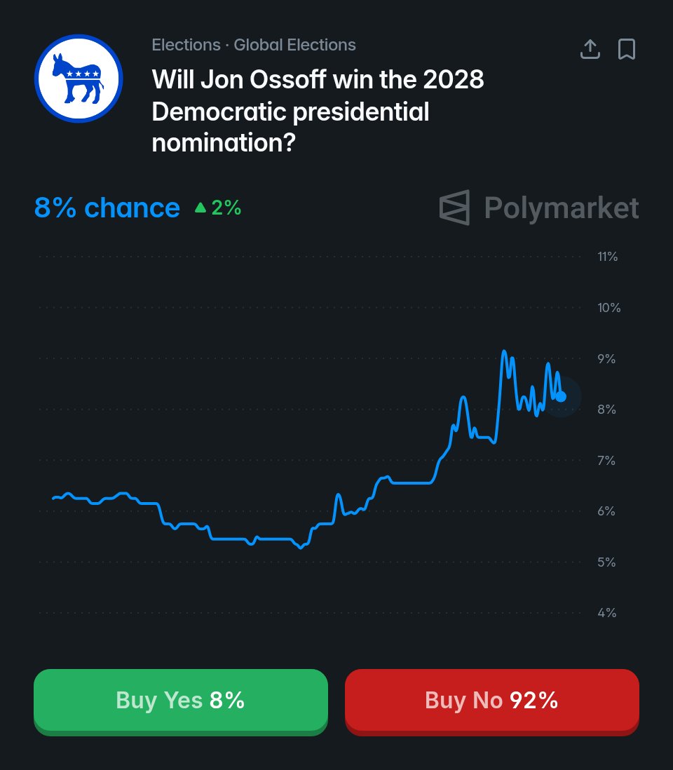 donkoclock's tweet photo. Jon Ossoff was the biggest mover in the 2028 Democratic primary prediction markets last week, up 4 points.

Markets are starting to whisper what the pundits haven’t said out loud yet.

Are Democrats ignoring the Ossoff signal? https://t.co/itDiDOoM0X