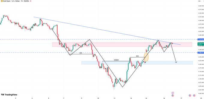 K_T_ARENA's tweet photo. #XAUUSD #GOLD
Buyers pushed the price higher, but we are still below the trend.

Any break below the current range could be a liquidity grab before a new decline. https://t.co/pBxLzT08PA