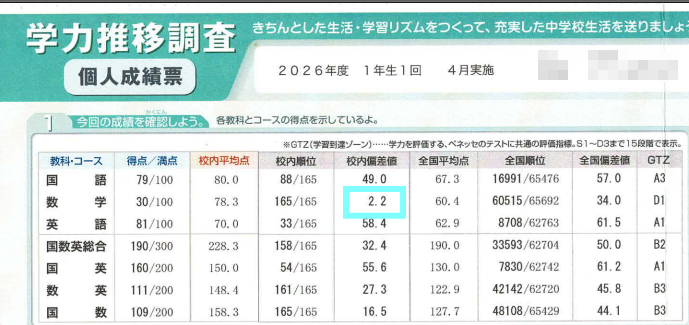 nasu0301's tweet photo. 中1ガール　中学初模試
数学マークシートがズレ
校内偏差値2.2は、テストを受けた集団の中で下位0.01％未満という極めて低い数値。一般的なテストの最下層である偏差値25よりもはるか下の数値（平均点から標準偏差の約3倍以上低い状態）となるため、通常の学力テストではまず出ない非常に特殊な値。 https://t.co/8GShisf061