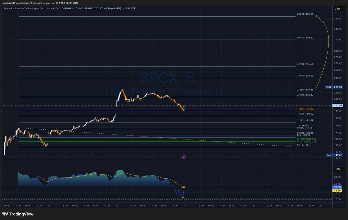 Onedotsix18's tweet photo. I'm like how $SPCX has developed. We have reached and exceeded the 2.886 log fib which opens up potential towards the 5.618 and 6.853 (+$300). Allowing for some consolidation and accumulation then let the momentum continue forward.

Not #financial advice. #Prosperity to all. https://t.co/EiEPdAurxJ