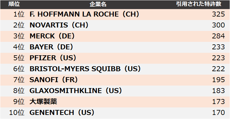 patentresult's tweet photo. 【医薬品業界】#他社牽制力ランキング 医薬品業界は、1位 #ROCHE、2位 #NOVARTIS、3位 #MERCK となりました。詳細はこちらから→https://t.co/QP4Rpsgm1m https://t.co/aTsUEbXTdL