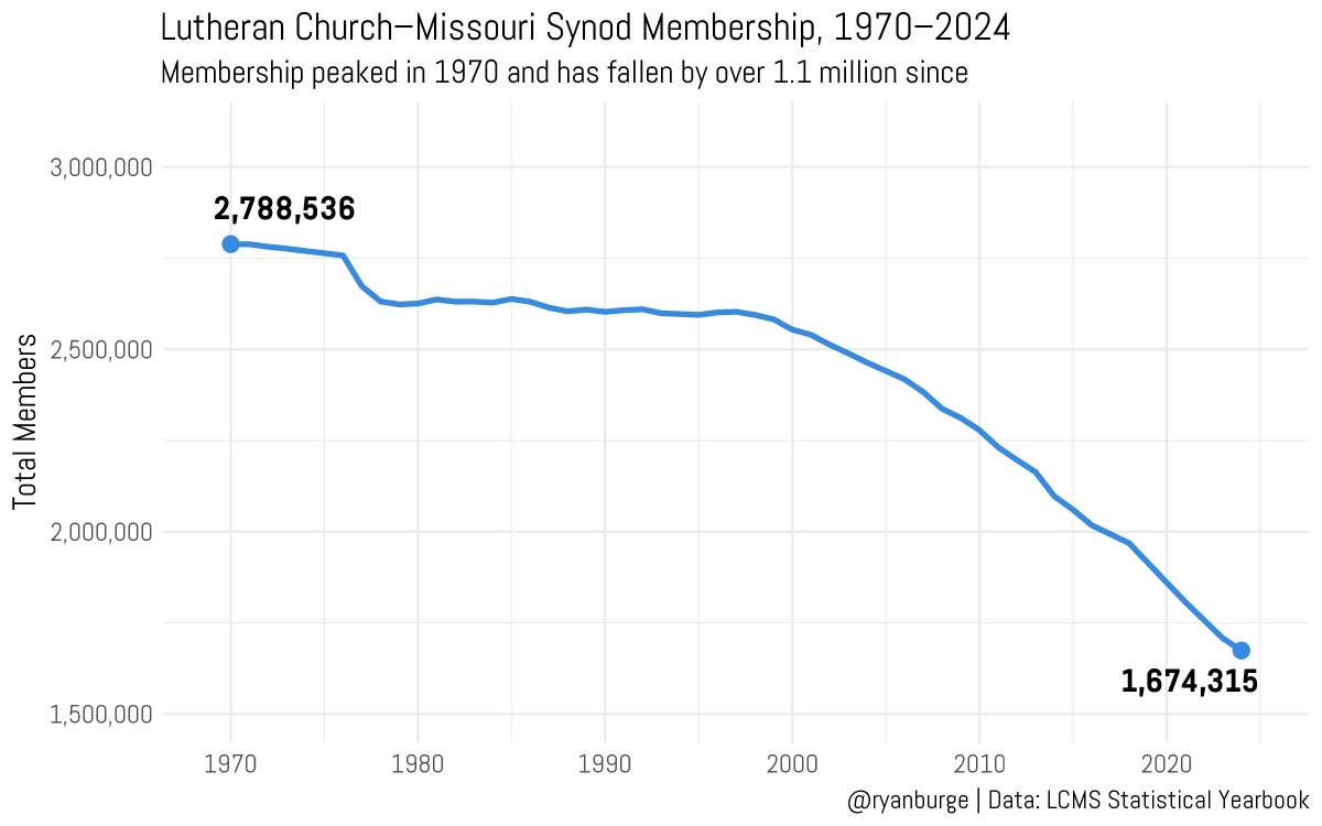 ryanburge's tweet photo. The idea that the LCMS is some kind of "success story"  by becoming more conservative is just not supported by the data. 

They've lost 1.1M members since 1970. That's a 40% decline. 

For comparison:
Episcopalians are down 34%
ELCA is down 46% https://t.co/0yJVX8DnLd