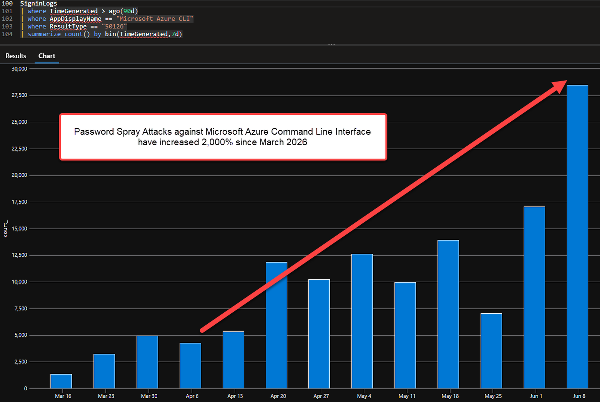 ITguySoCal's tweet photo. Azure CLI password spray attacks have increased 2000% in the last 90 days. 
80% originate from three ASNs:
53667 (FranTech)
32167 (RHOISLAND)
6939 (Hurricane Electric LLC has prior Azure CLI spray abuse: https://t.co/u9ecllNdvp
53667 ASN prior abuse: https://t.co/oU4Vu8w0hk https://t.co/XNKvfFgfPL