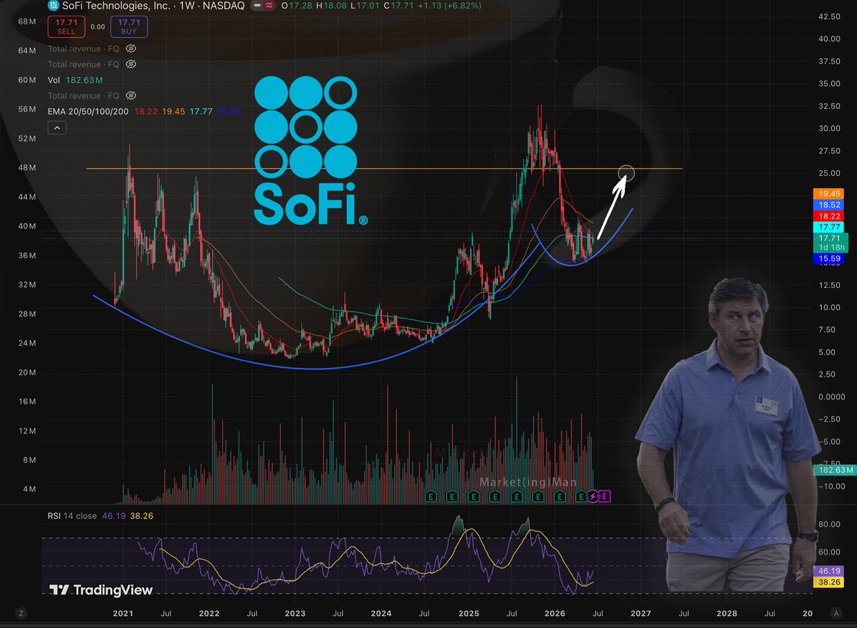 Dboybruh's tweet photo. - 🚨 $SoFi getting to $25 only completes the handle on this 5 year C&amp;H , the real move happens beyond that 👀 

📈 https://t.co/eUFjIAMFdx