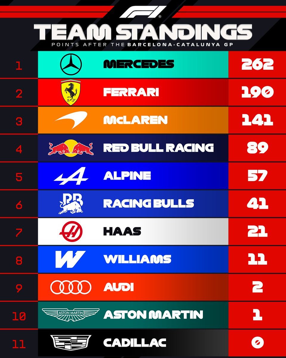 SparringsDFC's tweet photo. Se acabó la racha: Lewis Hamilton es el ganador del GP de Barcelona-Cataluña 🇪🇸.

El inglés consigue su primer triunfo con Ferrari, y corta la racha de victorias de Antonelli y la escudería Mercedes.

Mientras que el podio lo completaron George Russell y Lando Norris. https://t.co/Cl00vQ7JIm