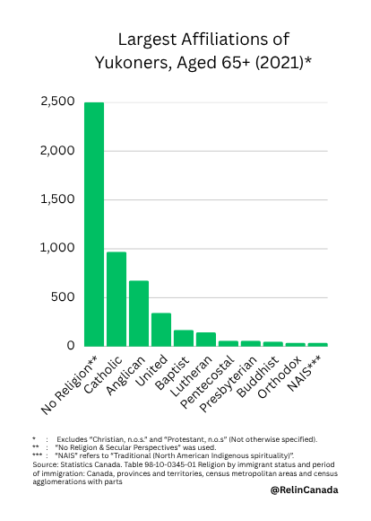 RelInCanada's tweet photo. These were the largest affiliations among Yukoners aged 65+. 
#Religion #ReligiousStudies #Yukon #Canada https://t.co/1VzoBzrL3C