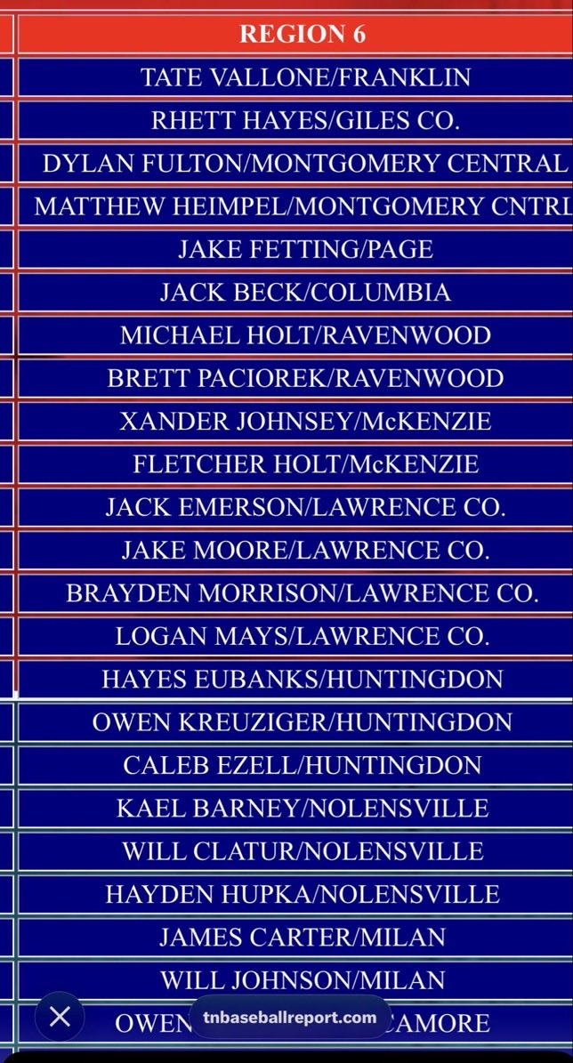 jakefetting37's tweet photo. Honored to be named to the 2026 All Region Team @PagePatriotsBB @16uFTB @CoachShrout @BielBryce @RileyCarterAMG https://t.co/6luh6yoTpv