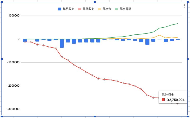 FIVEBOTTLE_K's tweet photo. 一口馬主始めて丸2年。
終始グラフ作ったら中々だった🤭

馬代分割とかにしてたからっていうのもあるけど、いまだに単月プラスになってない笑

3世代目が走ってくると、
現役世代>待機世代(1-2歳馬)
になってくるので夏以降は単月プラスも見えてくるはず笑

グラフが上向いてくれることを祈る🙏 https://t.co/opO2p2VR95