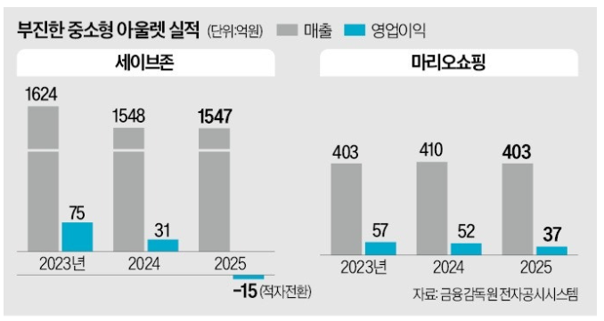 _Since_2017's tweet photo. 세이브존, 마리오쇼핑, 모다,
망해가고 있는 중소형 아울렛,

실제 평일 낮 시간에 가면 텅텅, 그나마 주말 장사인데도 상대적인 가격이 메리트도 없어 사는 사람은 없었나 보다... https://t.co/uAsTHNDyPb