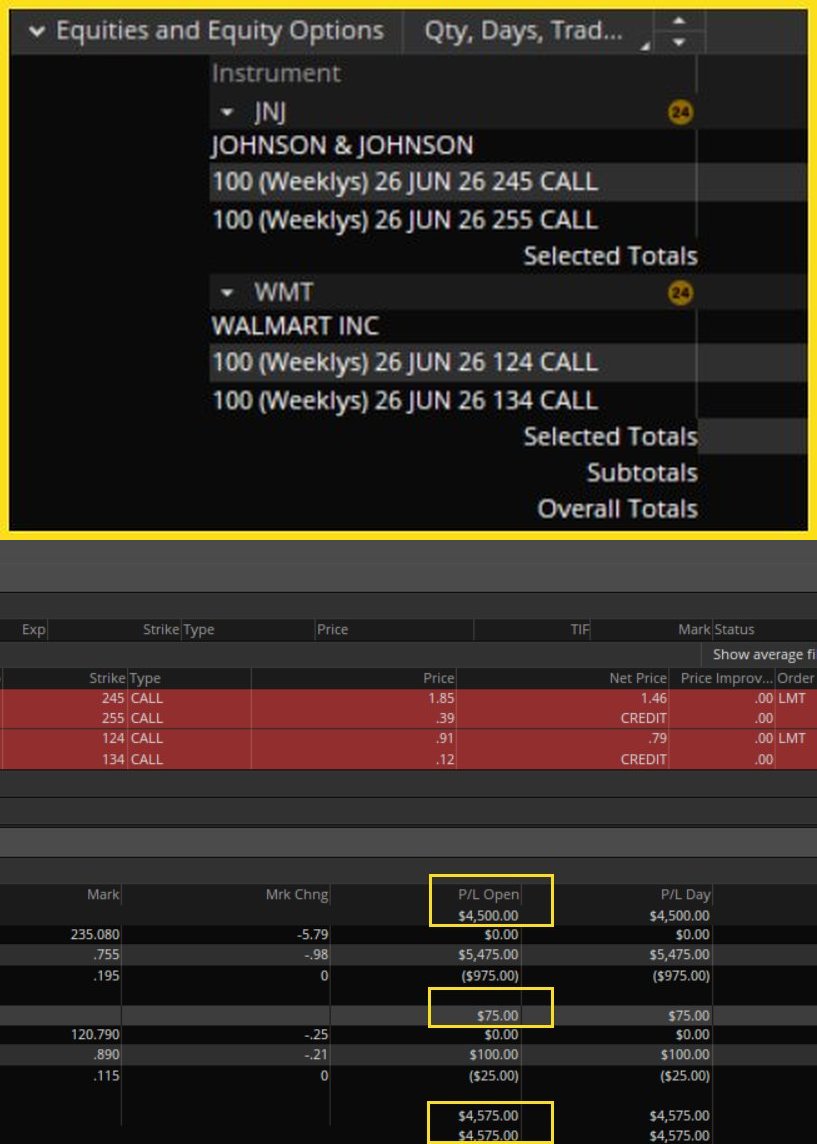 ThetaZone_'s tweet photo. 4 trading days after our June 9 Directional Pressure Model scan — all 4 positions closed in profit:
$AVGO Bull Put: +$4,125 (+8%)
$QCOM Bull Put: +$8,375 (+16.8%)
$JNJ Bear Call: +$4,500 (+9%)
$WMT Bear Call: +$75 (+0.1%)

Combined: +$17,075 (+8.5%) in 4 trading sessions. https://t.co/Haj6MD3I4m