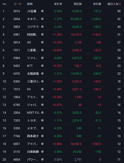 Jprototype0's tweet photo. 人気上位はJX金属が90点で的1位。キオクシア、フジクラも堅調に支持を集めています。今日の動きは方向感に欠け、村田製や三菱重工、GOが買われる一方、ソフトバンクや岡本硝子が売られるなど、選別色が強い展開です。短期資金の動きに注目。 株式投資にはリスクが伴います。投資は慎重にお願いします。 https://t.co/Tpmtmqg65Q