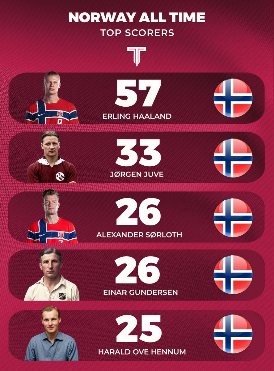 TouchlineX's tweet photo. 🚨🇳🇴 𝗨𝗣𝗗𝗔𝗧𝗘: Norway's all-time top scorers!✨ https://t.co/hE9HNFRjKl