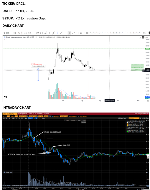 robertoclaroar1's tweet photo. 📘 PlayBook > Intuition.

$SPCX  tagged $225 today then faded hard off exhaustion. That move wasn't surprising, it was PlayBooked.

$CRCL , June 2025. Same fingerprints: post-IPO vertical extension, retail euphoria, climactic volume, no overhead structure. When it ran out of buyers it didn't drift, it collapsed. I documented that trade. Today I didn't hesitate.

Different ticker, same pattern, same edge.

The market keeps giving us the same plays in different costumes. Our job is to be the trader who already knows the lines.

📖 Build the library.