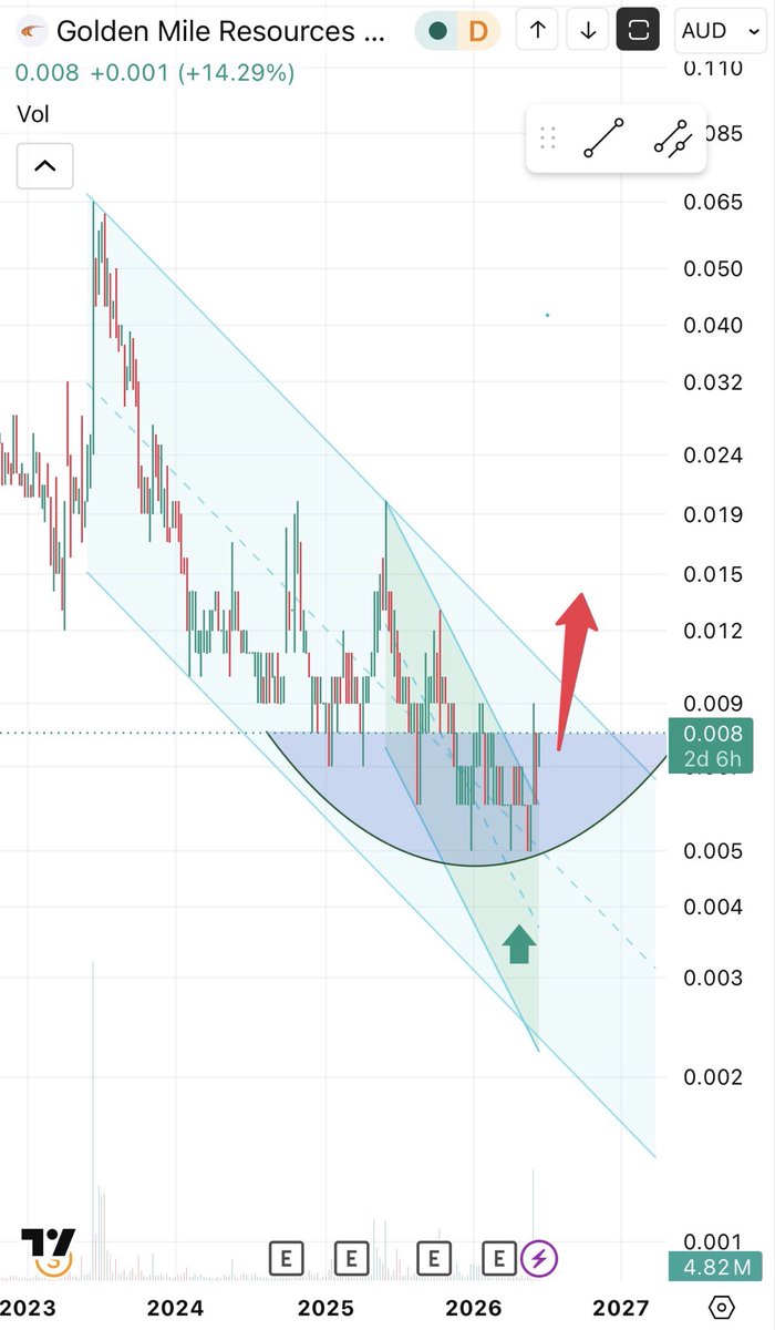 aashnamm's tweet photo. $G88 $G88.AX ready after back test 🚨🚨🚨 https://t.co/tJ9KMMSaNB