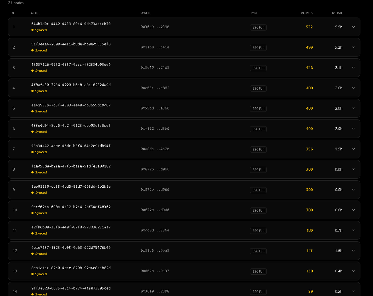 DePINonBNB's tweet photo. We now have a total of 21 nodes registered and 14 synced nodes 

wow 🔥🦋 https://t.co/yr24P73dbZ