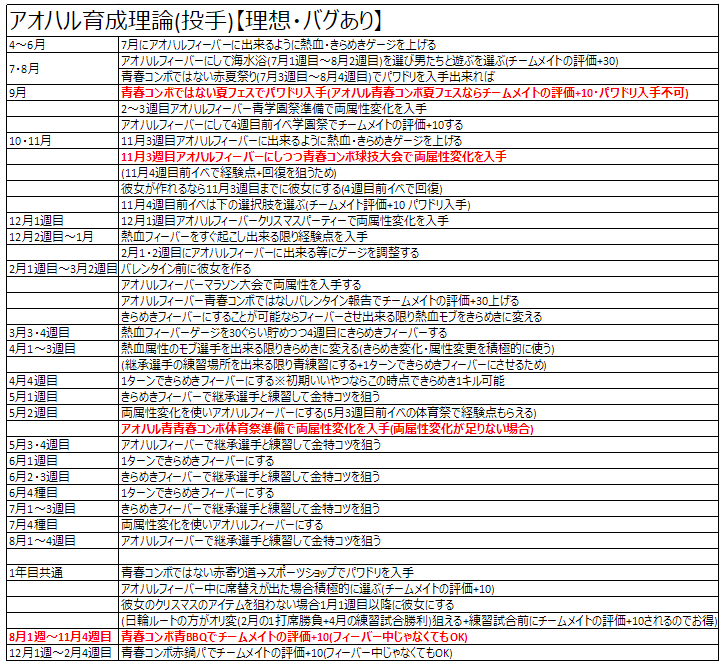 9YUsILHroMdYGO6's tweet photo. 2022の奴だけどアオハルの育成理論貼っときます https://t.co/7HL3vn7Ze6