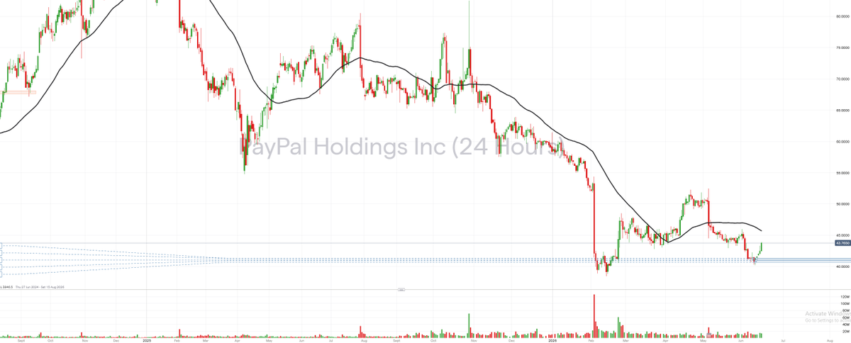 ChartArtist's tweet photo. I pay my health insurance throught paypal direct debit, 99% of my online shopping, online groceries, Uber, Trading platforms, you name it

Did you lose your hope of $PYPL ? so, it's the time

I want to see a very large volume smashing Volume shelf and Trendline ( 50+ mil shares) https://t.co/iClAL2kLRh