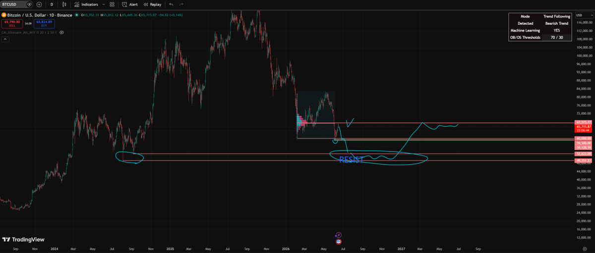 not_orders's tweet photo. bitcoin:native  is testing an important resistance level ~65.7k

After a powerful pullback, the price climbs up again, but a dense resistance zone has already formed here.

The Bearish trend is still maintained according to the ML model.

Breakout upward with volume = bullish signal.
Doesn’t break through = a new move down to 60k and below is possible.

What do you think, will we break through or rebound?