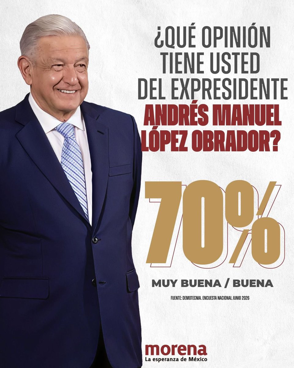 adanmacielsosa's tweet photo. De acuerdo con la más reciente encuesta de De Las Heras Demotecnia, 70% de las y los mexicanos tiene una opinión buena y muy buena del expresidente Andrés Manuel López Obrador. Que no se equivoque la derecha: sabemos quién es el presidente que más ha hecho por su pueblo. https://t.co/VcCZY1axeR