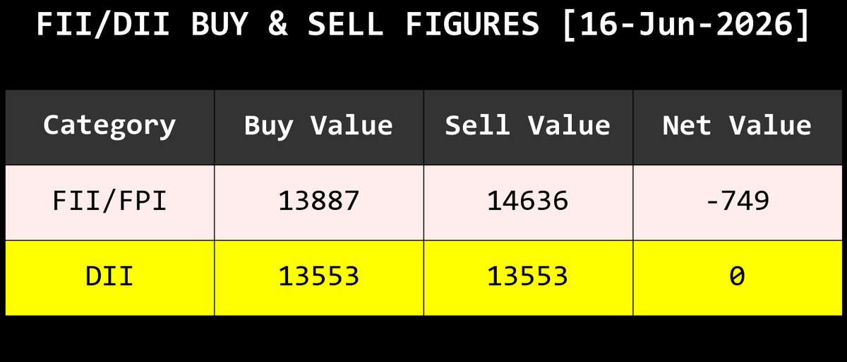 withfootprints's tweet photo. #FUNDFLOW #FII #DII #FNO #NIFTY #BANKNIFTY https://t.co/cZXfevdDpt