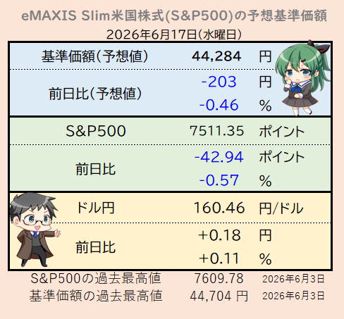 sp500_love's tweet photo. S&amp;P500は反落。過去最高値ならず。為替はジリッと円安が進む https://t.co/mj7yzlCQVQ