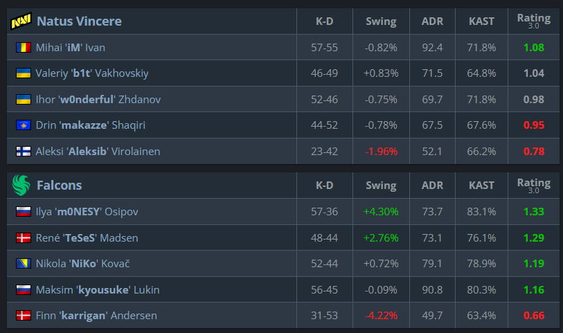 MirrUH_CS's tweet photo. karrigan in a winning series won more T rounds (21-16). 

He had more kills &amp; deaths than Aleksi while playing as entry. 

Which means that not only Aleksi is an even shit fragger, he's worse, A BAITER. But ofc nobody will talk about that.

#conspiracy #carrygun #taxFRAUD #FaZeUp https://t.co/yyVUPO0sQV
