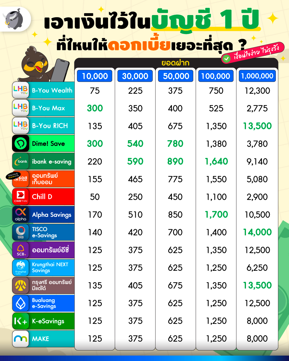 MoneyBuffaloTH's tweet photo. เอาเงินไว้ในบัญชี 1 ปี ที่ไหนให้ดอกเบี้ยเยอะที่สุด ?  | Money Buffalo

โพสต์นี้พี่ทุยเลยลองหยิบ “บัญชีออมทรัพย์ดอกเบี้ยสูง” มาเทียบกันแบบง่าย ๆครับ

#MoneyBuffalo #สนุกง่ายได้ประโยชน์ #ดอกเบี้ยเงินฝาก #บัญชีดอกเบี้ยสูง #ออมเงิน #การเงินส่วนบุคคล https://t.co/LSUaU7zg3Z