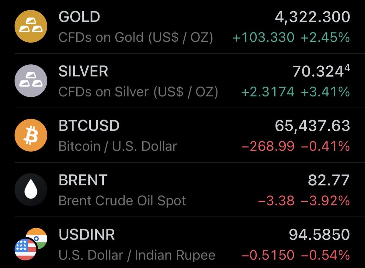Basheervdkthl's tweet photo. Gold and Silver surge today with +2.45% and +3.41% respectively, while Brent Crude drops sharply by 3.92% and USDINR weakens. 

#Gold #Silver #Bitcoin #BrentCrude #USDINR #Commodities #Nifty #StockMarketIndia https://t.co/0oJwyKdXlK