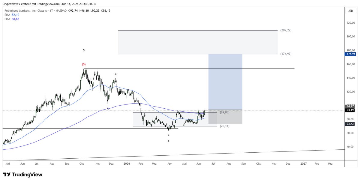 Crypto Wave Vision (@CryptoWaveV) / Posts / X