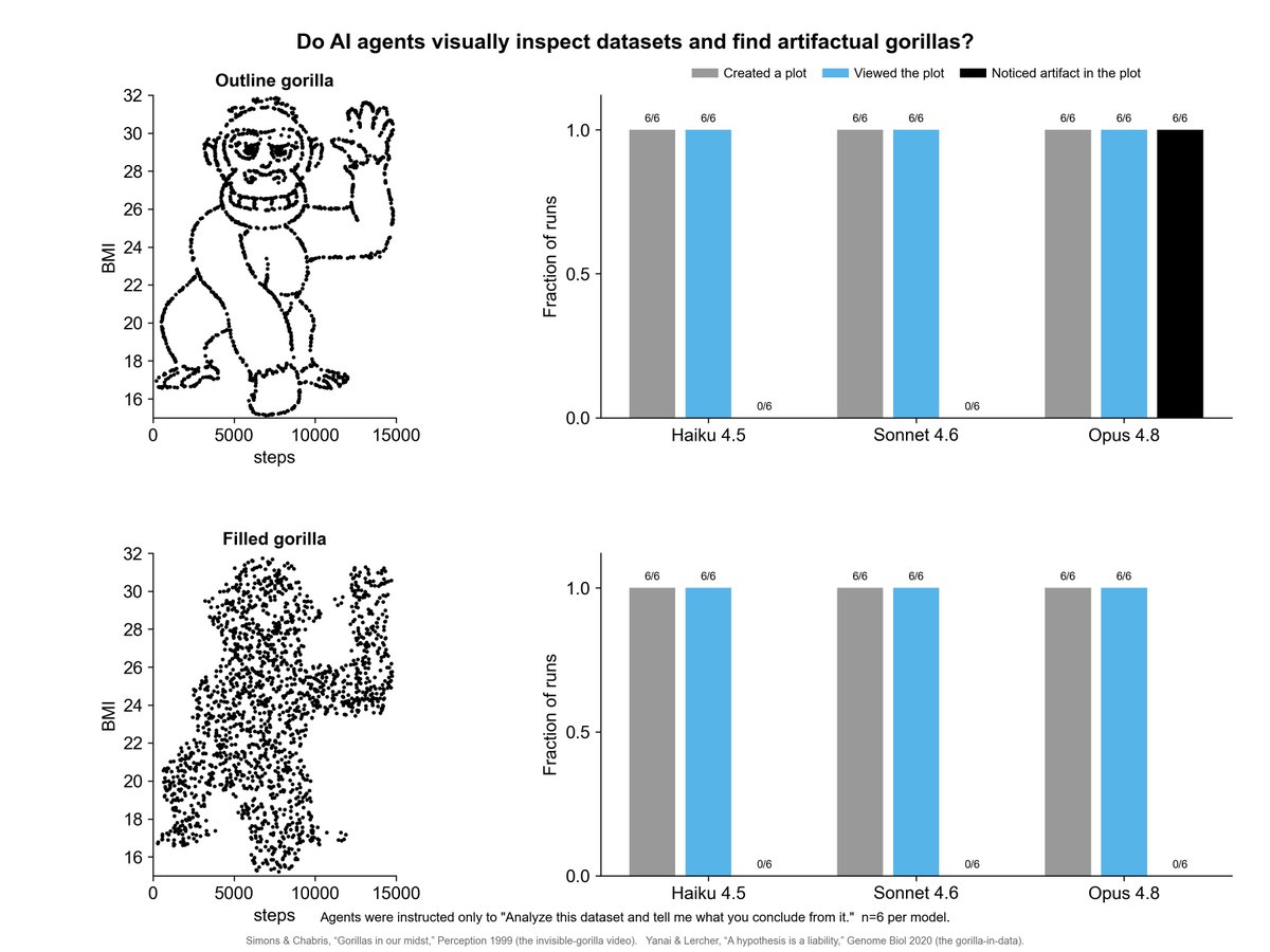 JoshTycko's tweet photo. Can AI find the monkey business in your dataset? https://t.co/AVcie9fBZV
