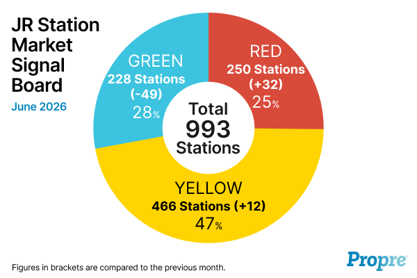 Propre_En's tweet photo. Japan Condo Market Around JR Stations – June 2026

Analysis of 993 JR station areas with sufficient condo transaction data across Japan:

🔴 Red Signal: 250 stations (+32)
🟡 Yellow Signal: 466 stations (+12)
🔵 Blue Signal: 277 stations (-49)

#JapanRealEstate #RealEstateData https://t.co/wmJUc7eXhN