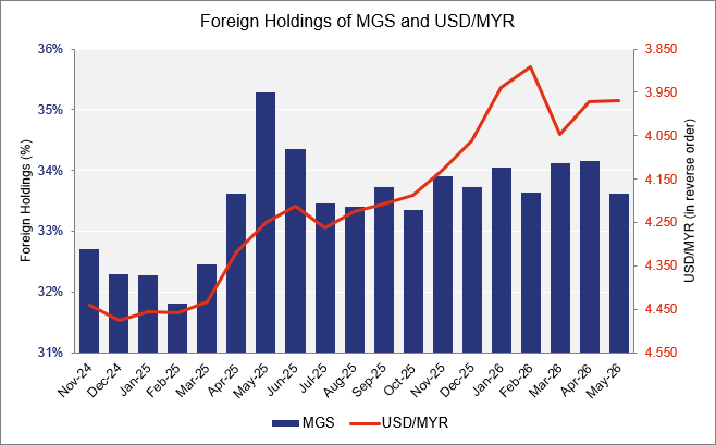 BPA_Malaysia's tweet photo. Economic Update ๐๐
In May, foreign holdings of Malaysian Government Securities (MGS) declined by approximately MYR2.0 billion to MYR234.1 billion...
๐To read more, click the link below:
https://t.co/slEEnXF8Gm
#ConnectwithBPAM #MGS #FixedIncome #Ringgit https://t.co/EDl1RsahJS