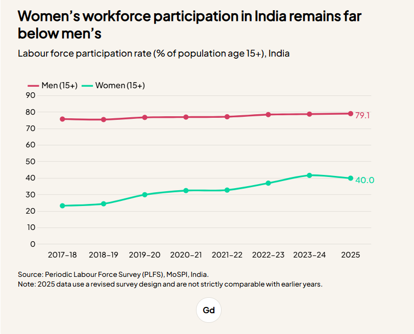 GlobaldevB's tweet photo. Despite near #parity in schooling, #women still face major barriers in jobs, earnings, and decision-making. Why? Because #education alone isn’t enough. Deep-rooted social norms and structural constraints continue to limit opportunities, even for the educated.
https://t.co/0OfI1LnviT