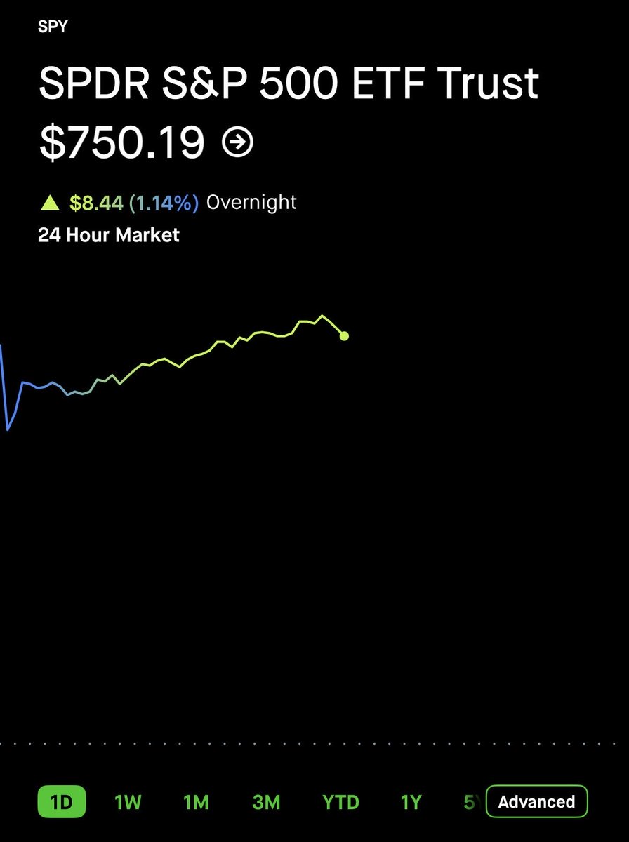 TylerHoeflein's tweet photo. $SPY just smashed through 750 on the U.S. Iran peace deal. With oil plunging and risk-on fully back in play, the path higher looks wide open next stop could be fresh all time highs.
#StockMarket https://t.co/ySRz8f4RcR