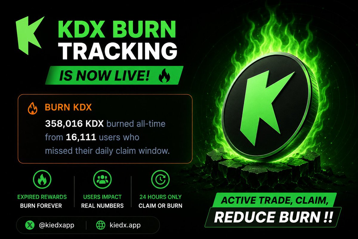 RealChozy's tweet photo. KDX Burn tracking @kiedexapp feature is now live! 🔥
From now on you can see live:
• How much KDX has been burned from expired rewards
• How many users contributed to this burn
Daily rewards expire and burn if not claimed within 24 hours.
Active Trade, claim, reduce burn !! https://t.co/yALuNogVFb