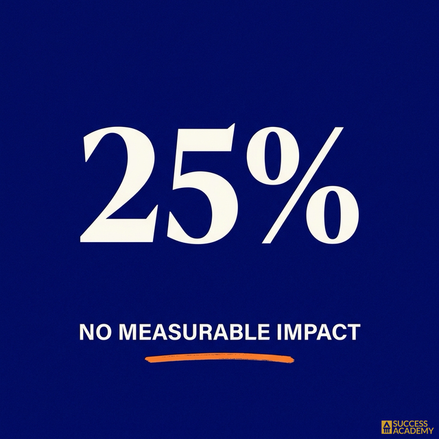 SuccessAcadUK's tweet photo. A quarter of companies say AI delivered them nothing measurable.

The tool was never the problem. They pointed it at the wrong job.

Source: The Neuron, State of AI 2025. https://t.co/IYBRwk3xna